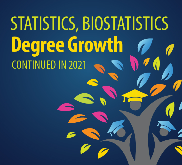 Statistics, Biostatistics Degree Growth Continued in 2021